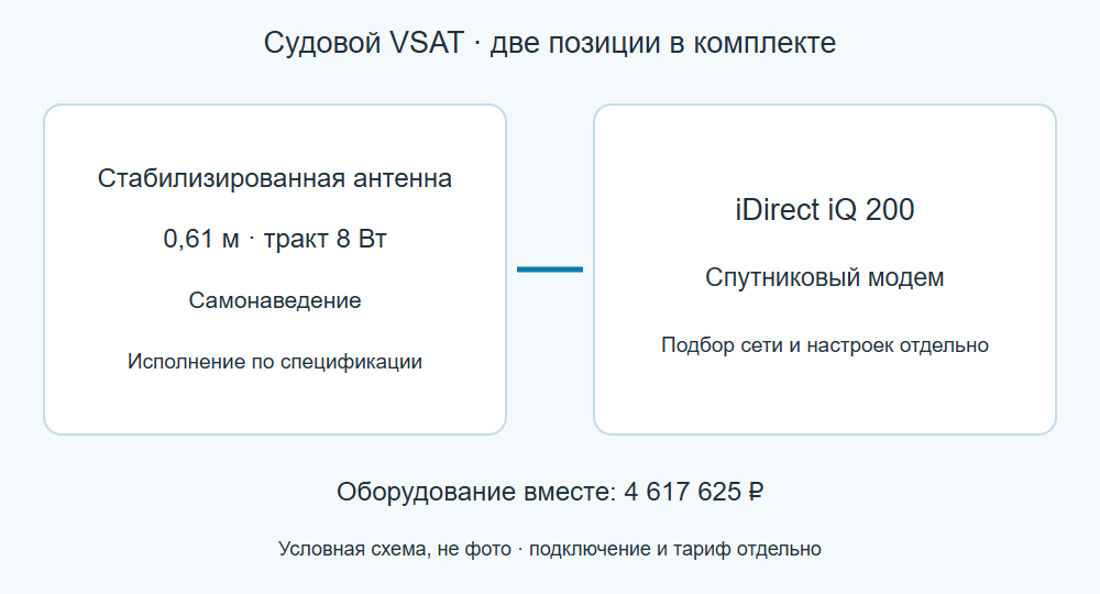 Судовой VSAT-комплект 0,61 м + iDirect iQ 200